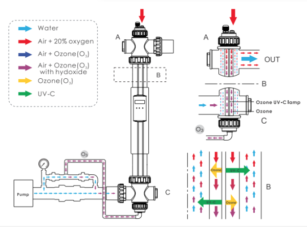 Emaux Pool Sanitisation System